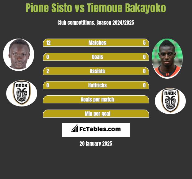 Pione Sisto vs Tiemoue Bakayoko h2h player stats