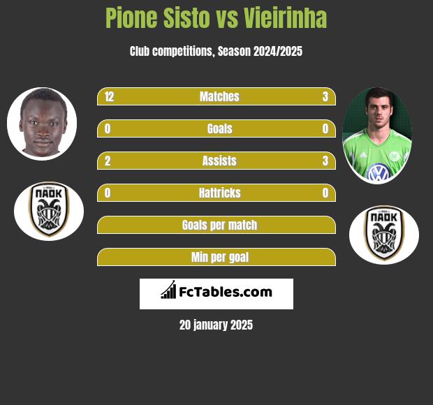 Pione Sisto vs Vieirinha h2h player stats