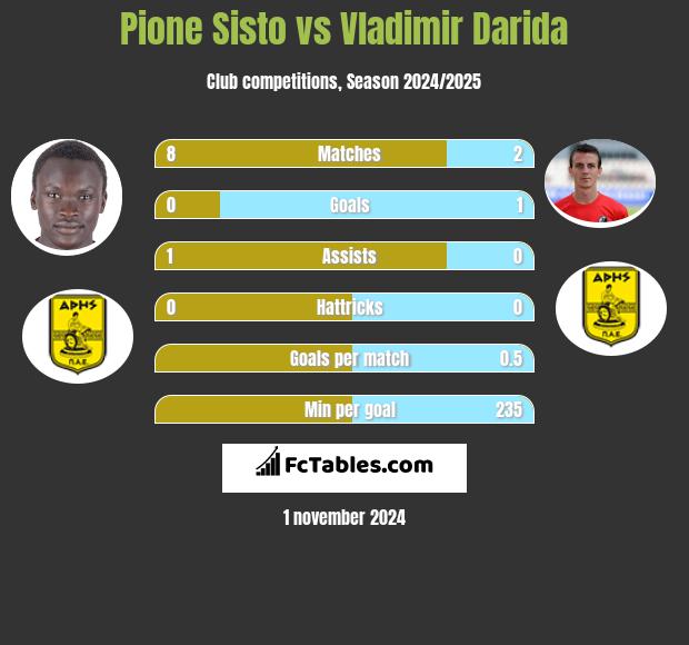 Pione Sisto vs Vladimir Darida h2h player stats