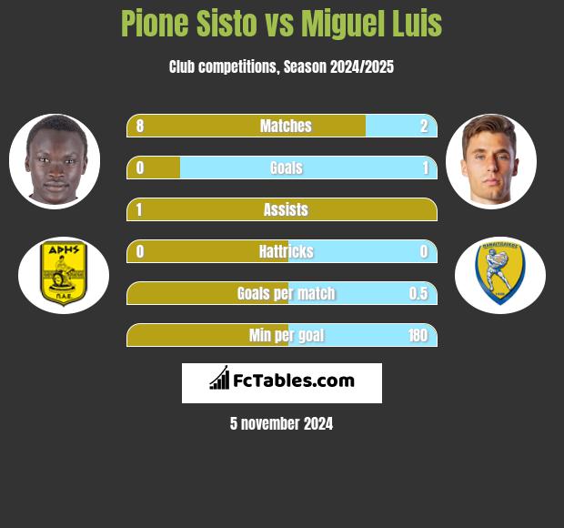 Pione Sisto vs Miguel Luis h2h player stats