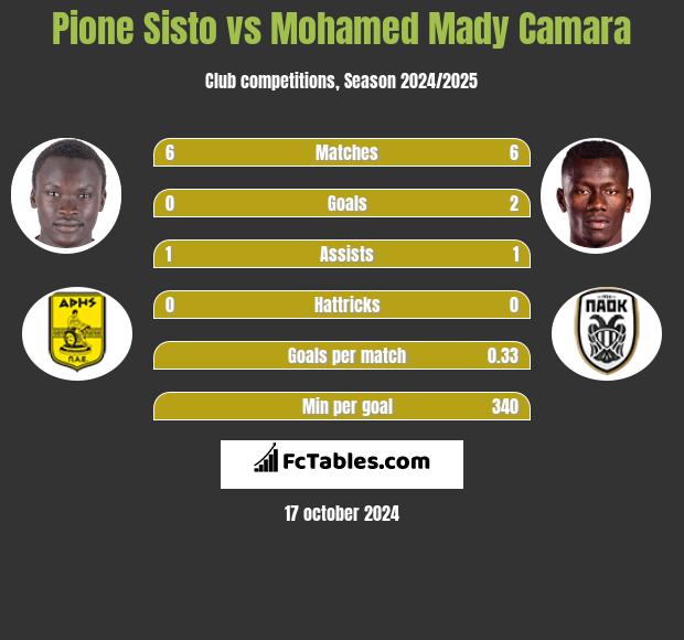 Pione Sisto vs Mohamed Mady Camara h2h player stats