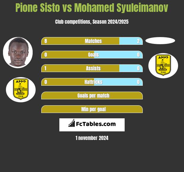 Pione Sisto vs Mohamed Syuleimanov h2h player stats