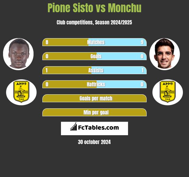 Pione Sisto vs Monchu h2h player stats