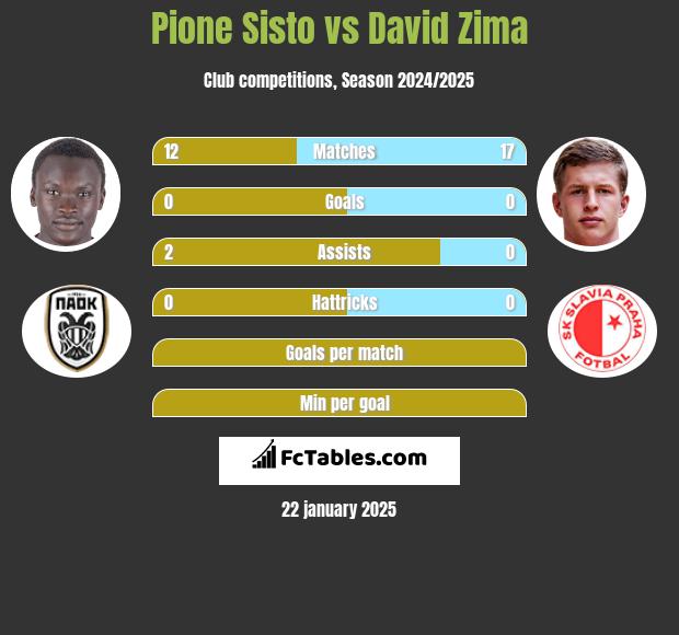 Pione Sisto vs David Zima h2h player stats