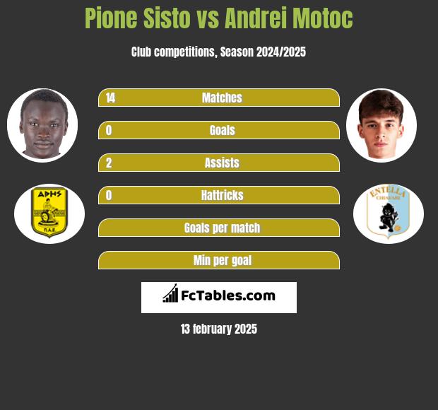 Pione Sisto vs Andrei Motoc h2h player stats