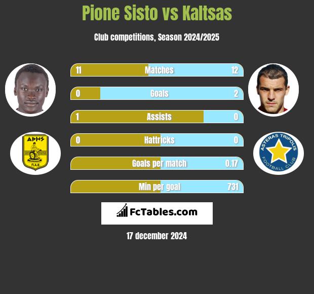 Pione Sisto vs Kaltsas h2h player stats