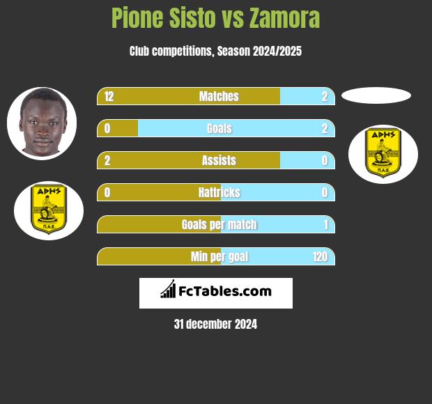 Pione Sisto vs Zamora h2h player stats