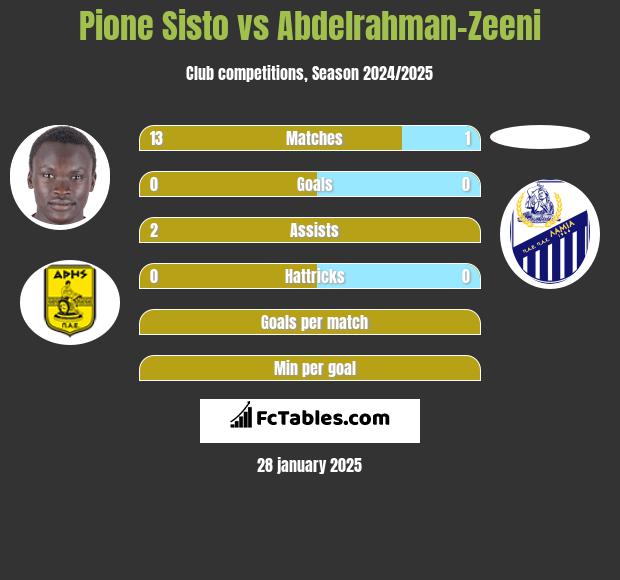 Pione Sisto vs Abdelrahman-Zeeni h2h player stats