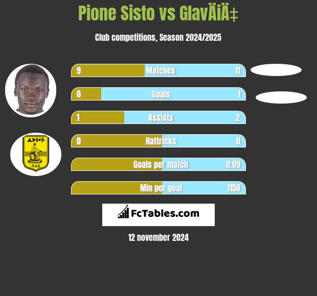 Pione Sisto vs GlavÄiÄ‡ h2h player stats