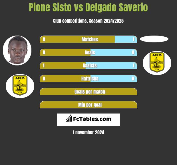 Pione Sisto vs Delgado Saverio h2h player stats