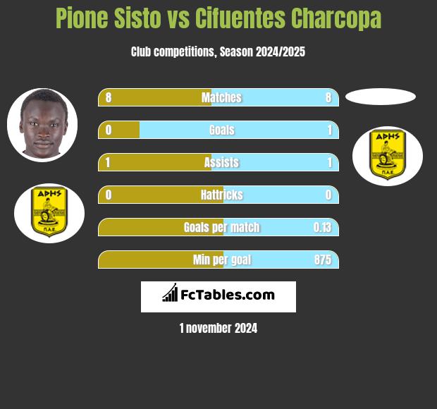 Pione Sisto vs Cifuentes Charcopa h2h player stats