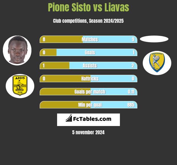 Pione Sisto vs Liavas h2h player stats