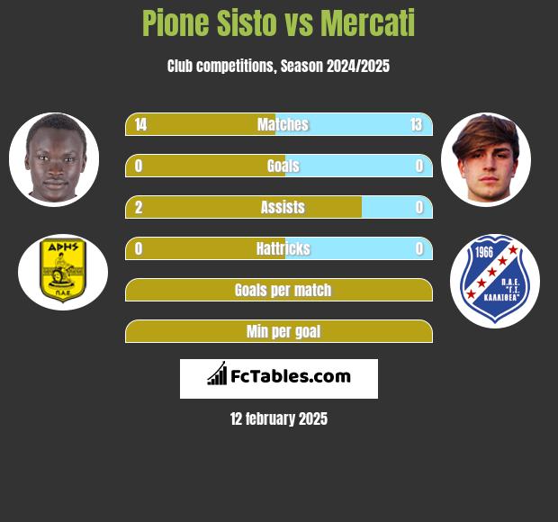 Pione Sisto vs Mercati h2h player stats