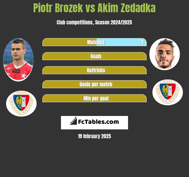 Piotr Brozek vs Akim Zedadka h2h player stats