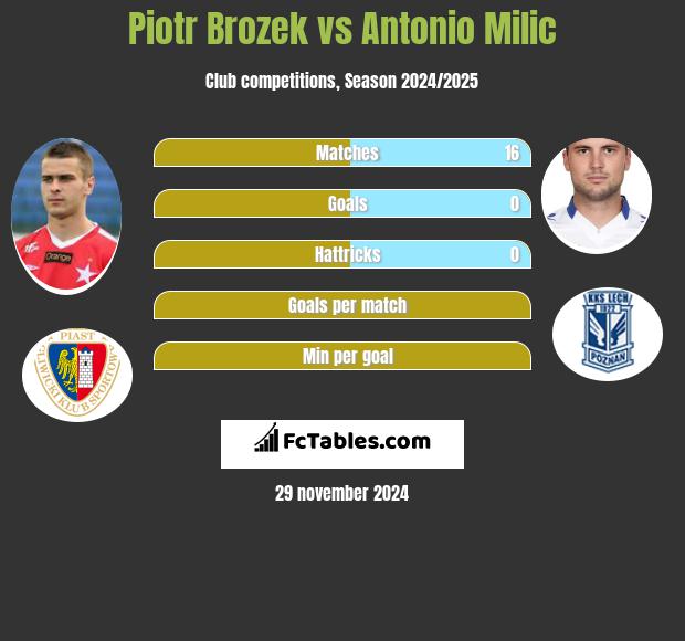 Piotr Brożek vs Antonio Milic h2h player stats