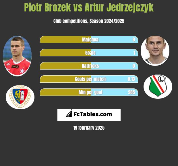 Piotr Brozek vs Artur Jedrzejczyk h2h player stats