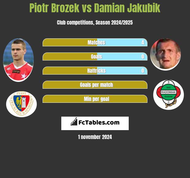 Piotr Brozek vs Damian Jakubik h2h player stats