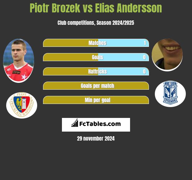 Piotr Brożek vs Elias Andersson h2h player stats