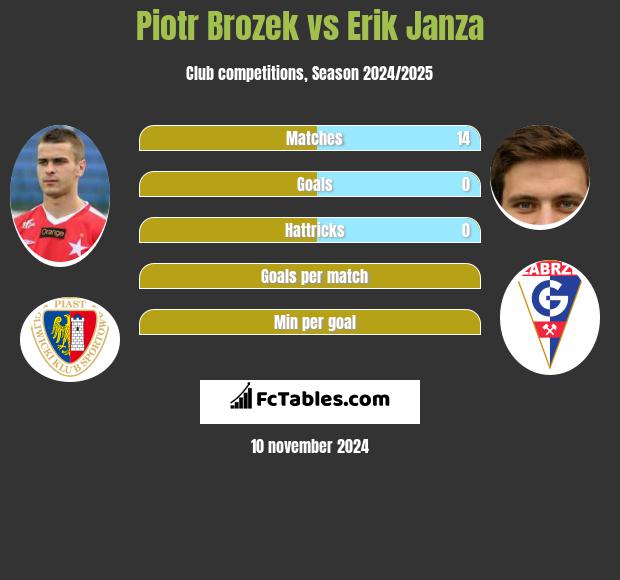 Piotr Brozek vs Erik Janza h2h player stats