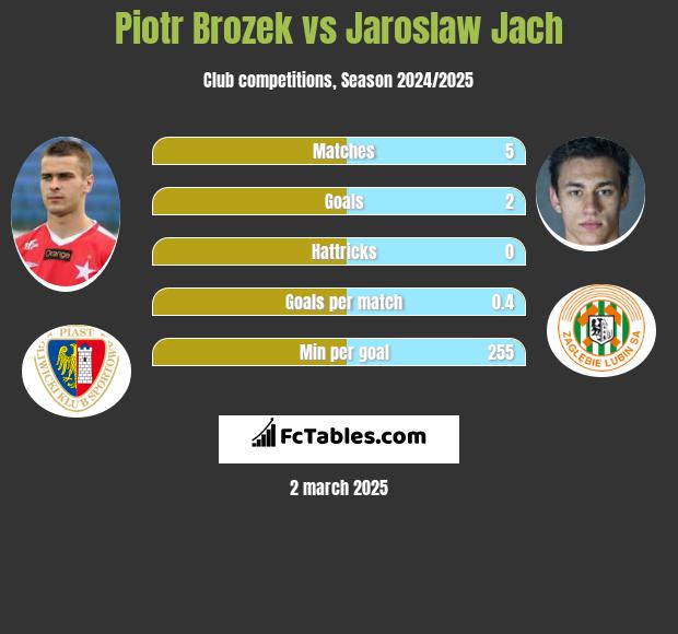 Piotr Brożek vs Jarosław Jach h2h player stats