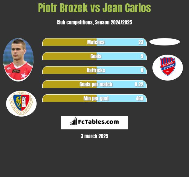 Piotr Brozek vs Jean Carlos h2h player stats