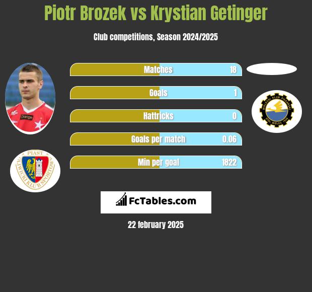 Piotr Brożek vs Krystian Getinger h2h player stats