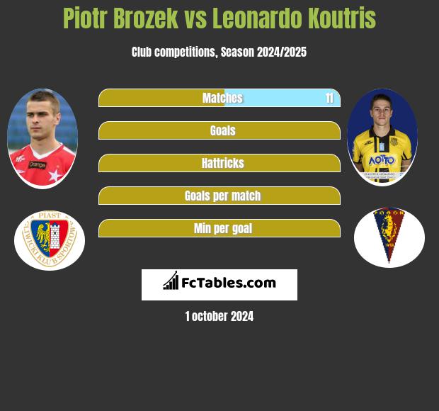 Piotr Brożek vs Leonardo Koutris h2h player stats