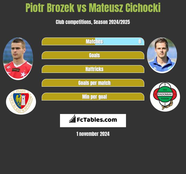 Piotr Brożek vs Mateusz Cichocki h2h player stats