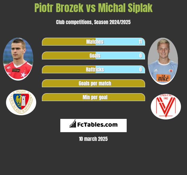 Piotr Brożek vs Michal Siplak h2h player stats