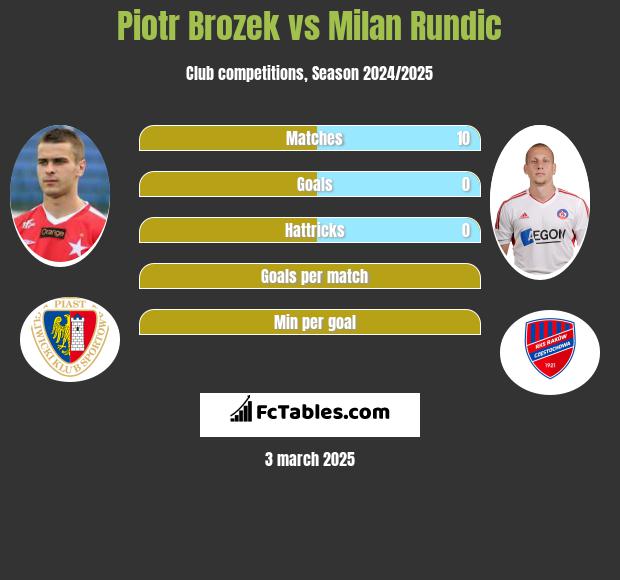 Piotr Brozek vs Milan Rundic h2h player stats