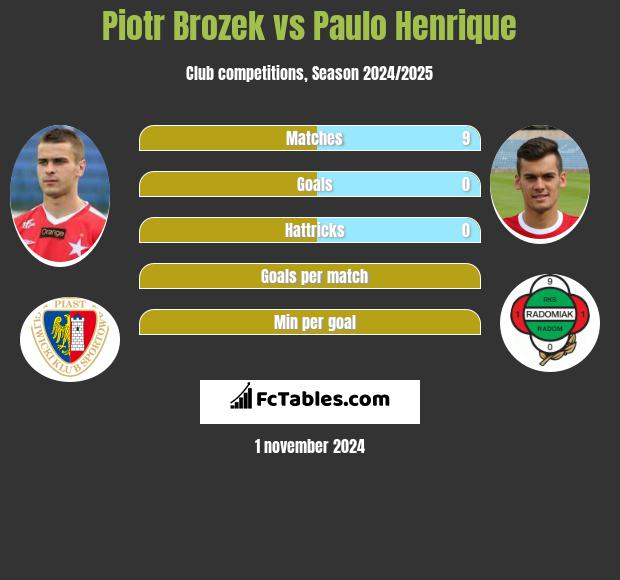 Piotr Brożek vs Paulo Henrique h2h player stats