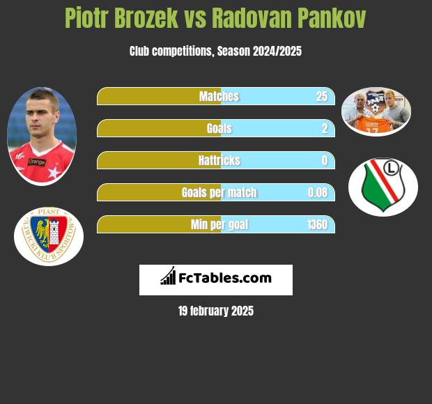 Piotr Brozek vs Radovan Pankov h2h player stats