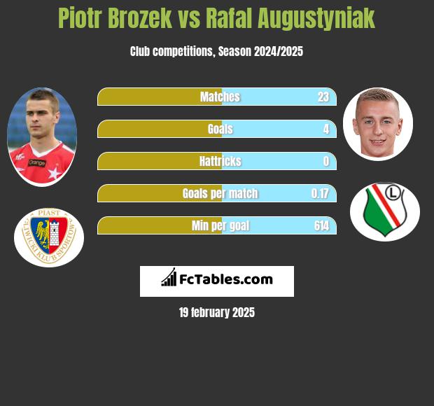 Piotr Brozek vs Rafal Augustyniak h2h player stats