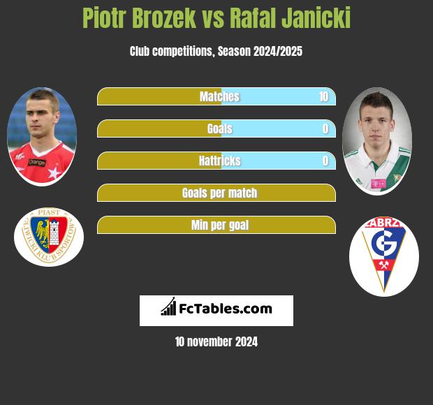 Piotr Brozek vs Rafal Janicki h2h player stats