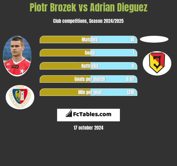 Piotr Brozek vs Adrian Dieguez h2h player stats