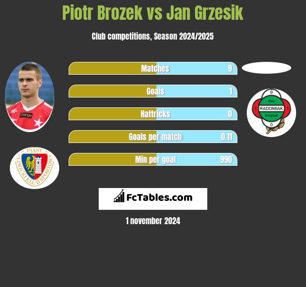 Piotr Brozek vs Jan Grzesik h2h player stats