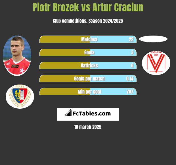 Piotr Brożek vs Artur Craciun h2h player stats