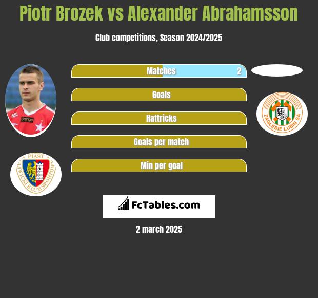 Piotr Brożek vs Alexander Abrahamsson h2h player stats