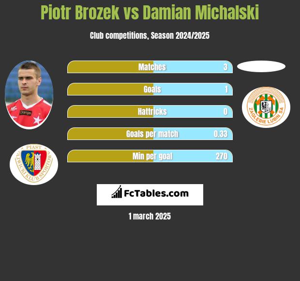 Piotr Brozek vs Damian Michalski h2h player stats