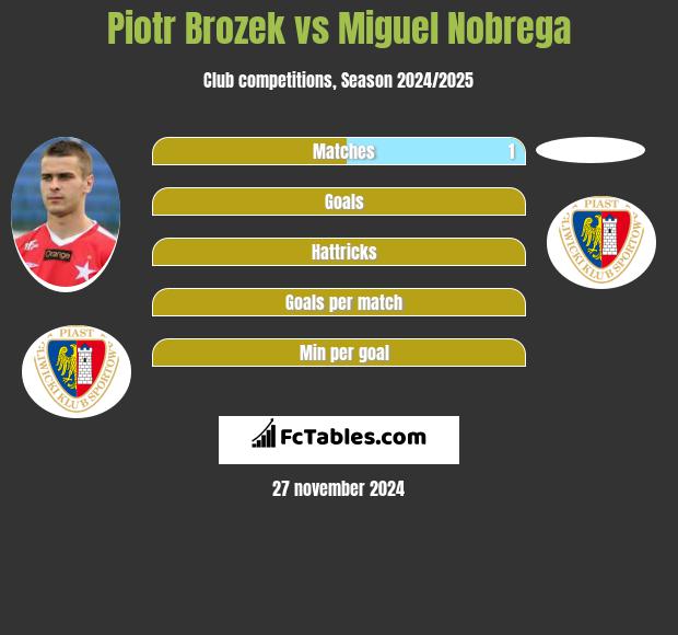 Piotr Brożek vs Miguel Nobrega h2h player stats