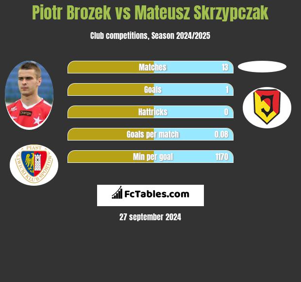 Piotr Brozek vs Mateusz Skrzypczak h2h player stats