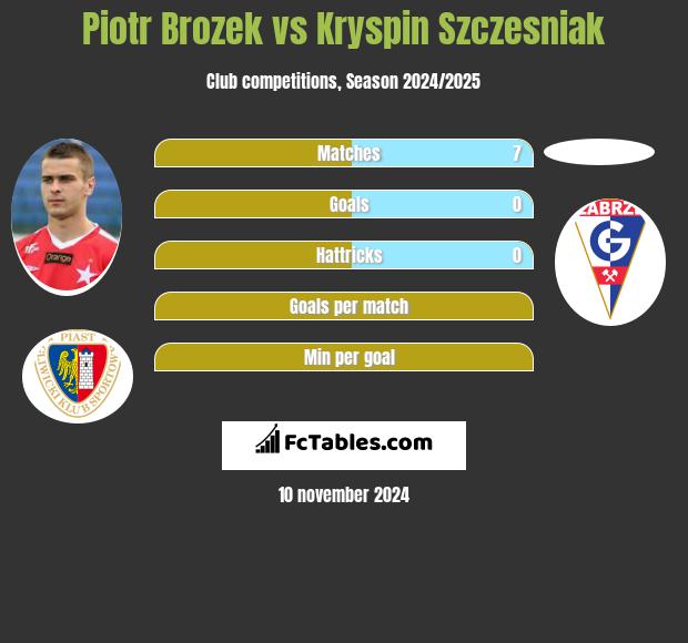 Piotr Brozek vs Kryspin Szczesniak h2h player stats