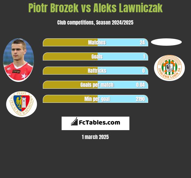 Piotr Brozek vs Aleks Lawniczak h2h player stats