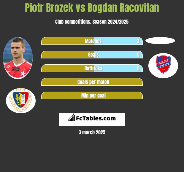 Piotr Brozek vs Bogdan Racovitan h2h player stats