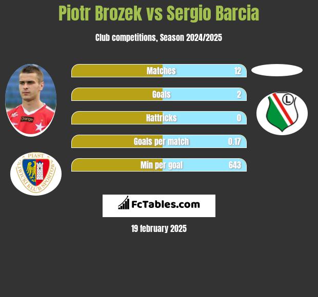 Piotr Brozek vs Sergio Barcia h2h player stats