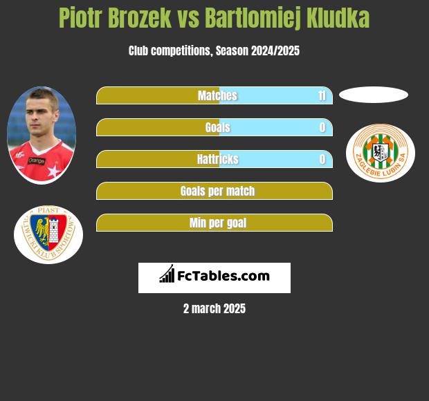 Piotr Brożek vs Bartlomiej Kludka h2h player stats