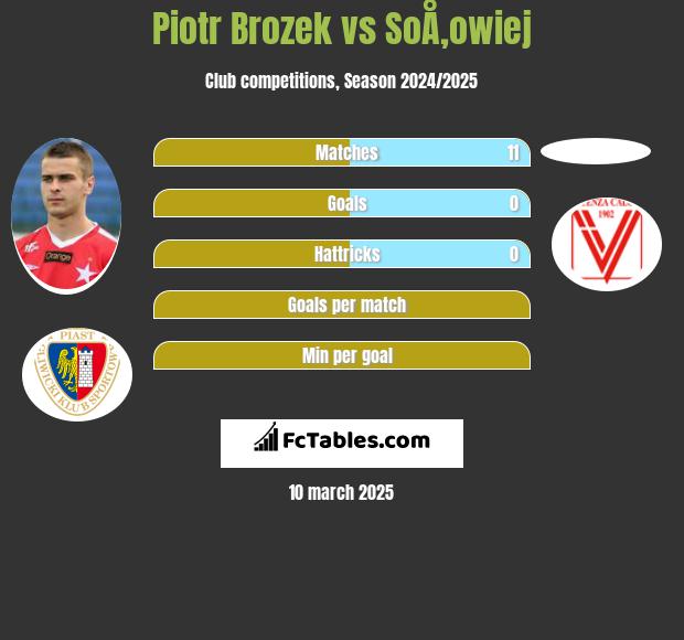 Piotr Brożek vs SoÅ‚owiej h2h player stats