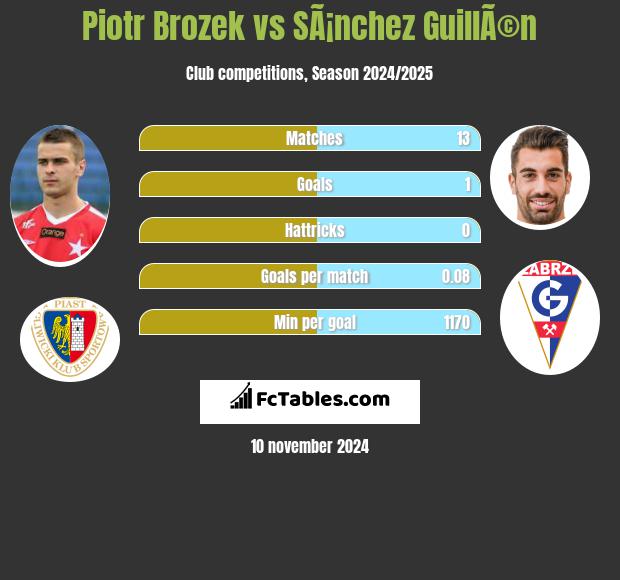 Piotr Brozek vs SÃ¡nchez GuillÃ©n h2h player stats