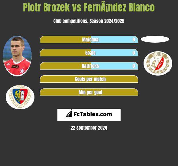 Piotr Brożek vs FernÃ¡ndez Blanco h2h player stats