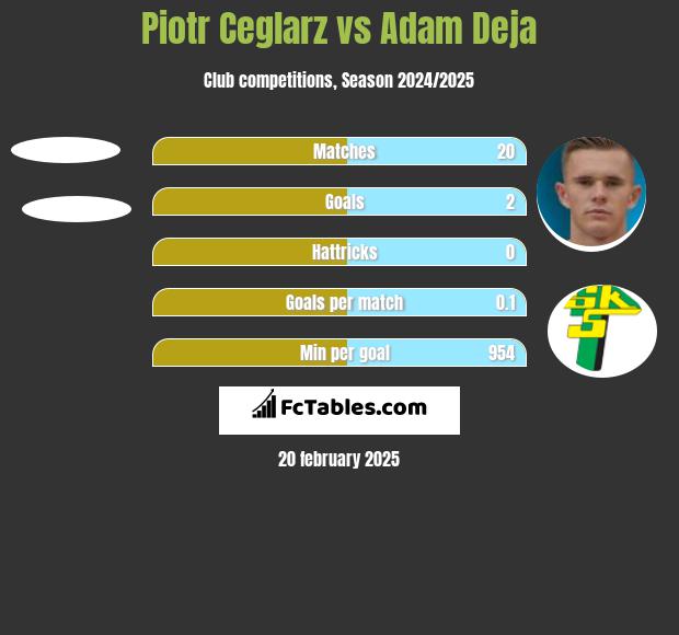 Piotr Ceglarz vs Adam Deja h2h player stats